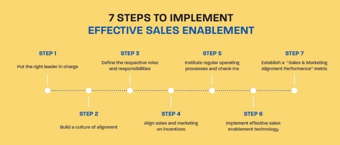 Why Sales Enablement Matters More Than Ever