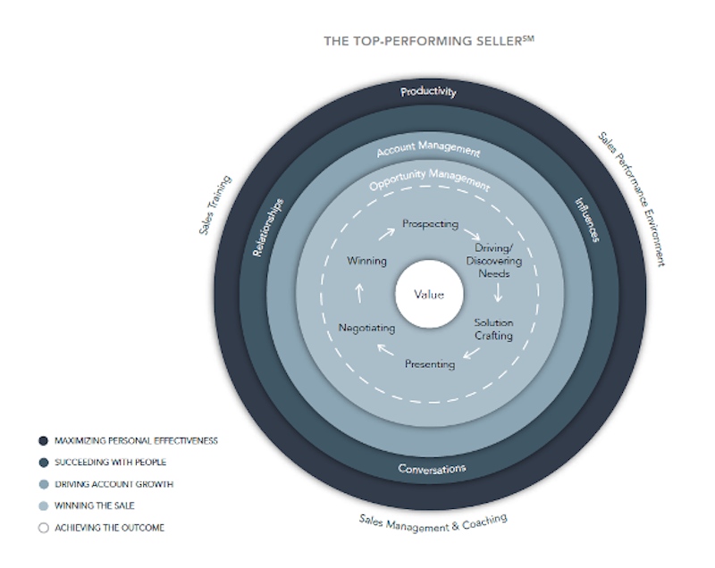 How to become an  top rated seller or power seller 