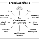 The 10 Components of a Successful Brand Manifesto