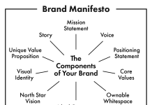 The 10 Components of a Successful Brand Manifesto